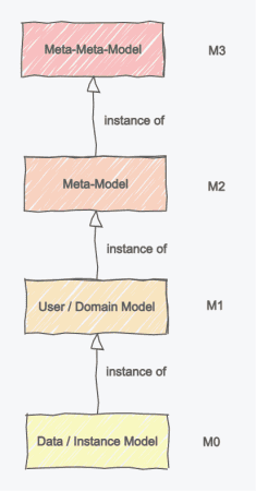 model hierarchy