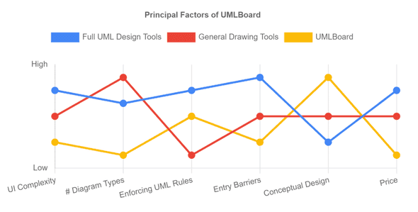 umlboard factors