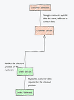 Isolating Microservices to improve their Availability | UMLBoard Blog