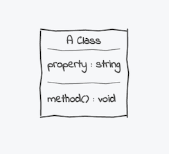 A UML class rendered as a rectangle with its name and features in it