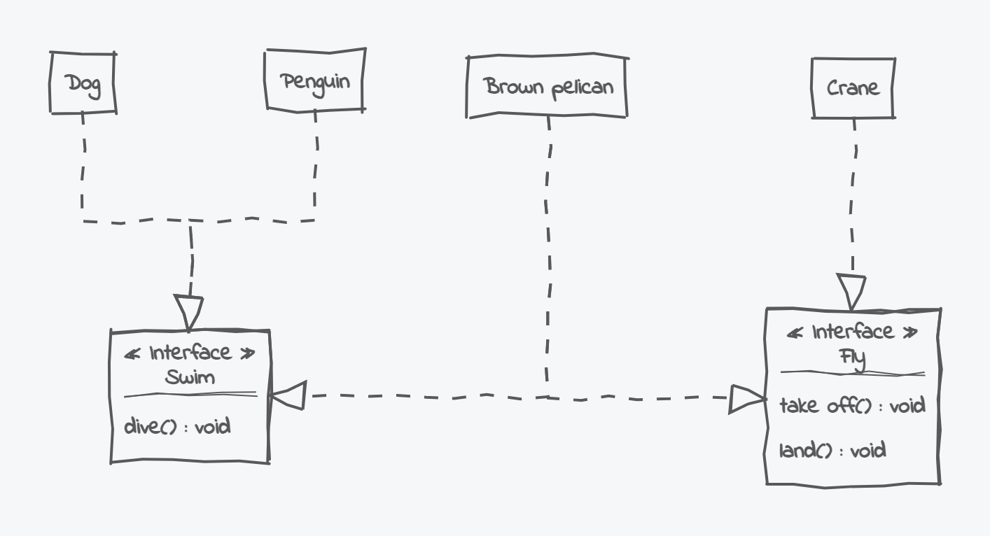 Different animals that implement various interface.